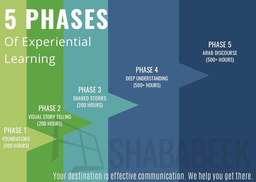 Shababeek's five phases to learn Levantine Arabic in Jordan