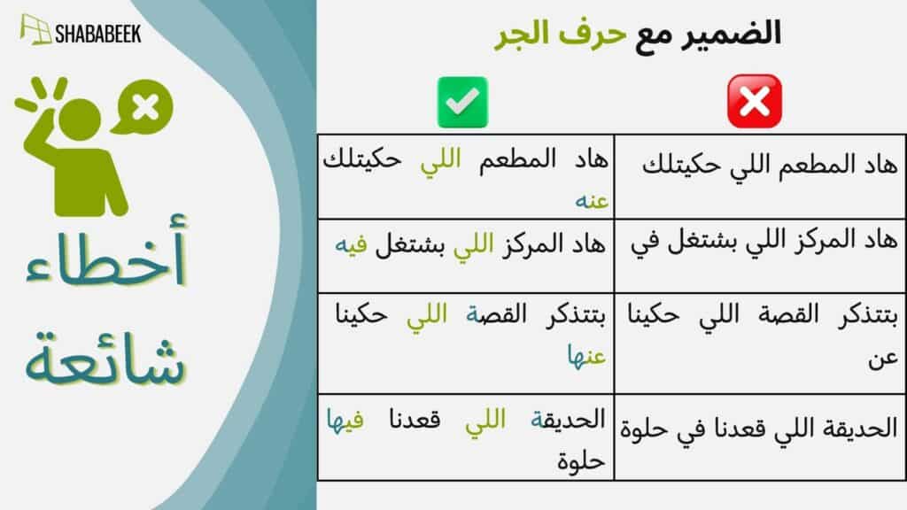 common mistakes when using relative pronoun “illi” in spoken Levantine Arabic for language learners. you need to add the pronoun